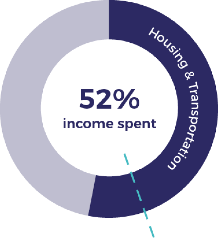 52% income spent